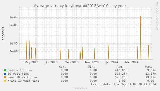 Average latency for /dev/raid2015/win10