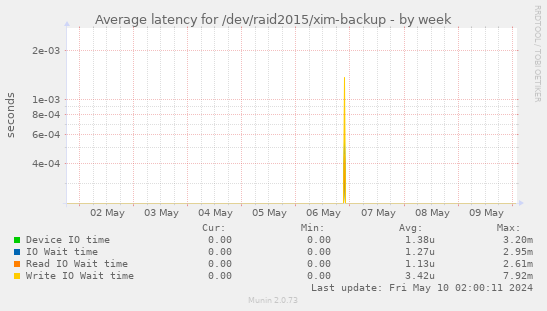 Average latency for /dev/raid2015/xim-backup
