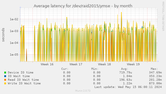 Average latency for /dev/raid2015/ymse