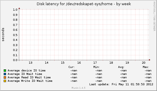 Disk latency for /dev/redskapet-sys/home