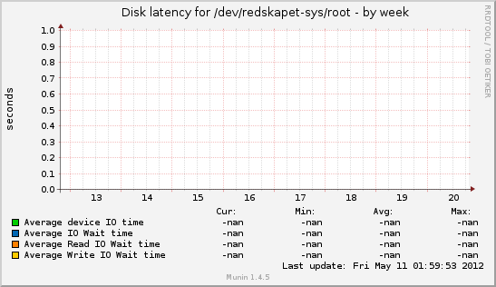 Disk latency for /dev/redskapet-sys/root