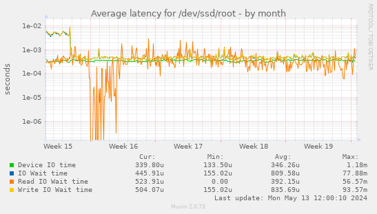Average latency for /dev/ssd/root