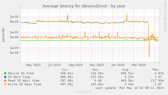 Average latency for /dev/ssd/root