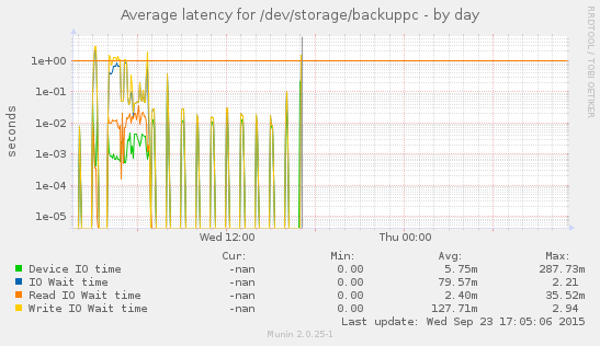 Disk latency for /dev/storage/backuppc
