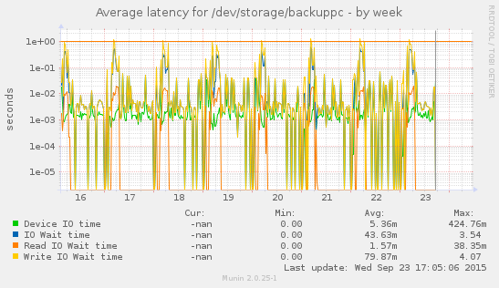 Disk latency for /dev/storage/backuppc