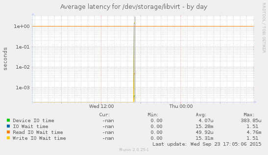 Disk latency for /dev/storage/libvirt