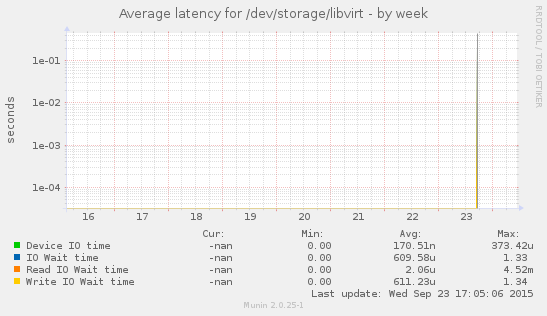 Disk latency for /dev/storage/libvirt