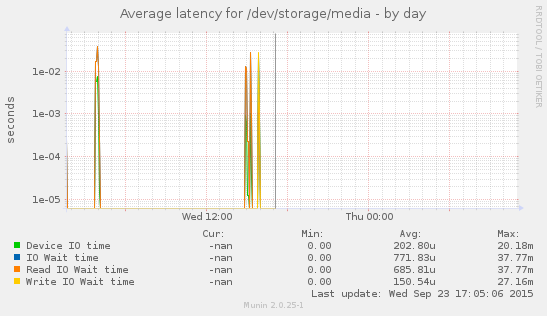 Disk latency for /dev/storage/media