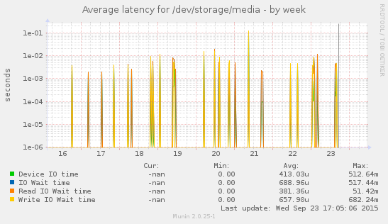 Disk latency for /dev/storage/media