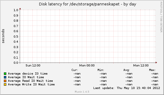 Disk latency for /dev/storage/panneskapet