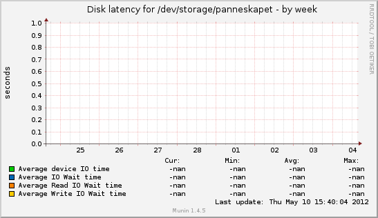 Disk latency for /dev/storage/panneskapet