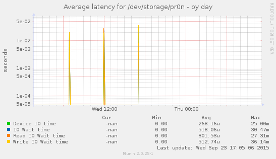 Disk latency for /dev/storage/pr0n