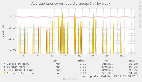 Disk latency for /dev/storage/pr0n