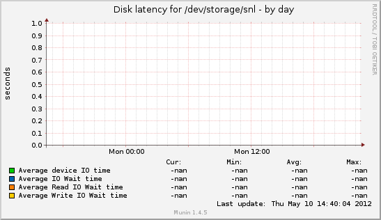 Disk latency for /dev/storage/snl