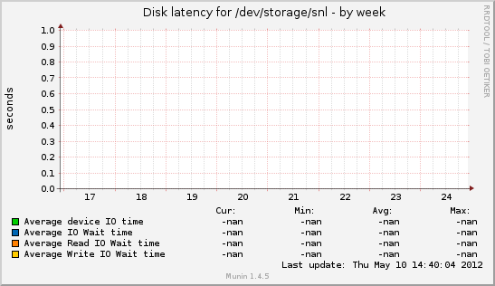 Disk latency for /dev/storage/snl