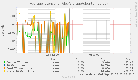 Disk latency for /dev/storage/ubuntu
