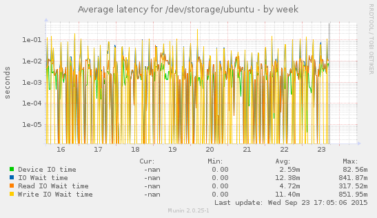 Disk latency for /dev/storage/ubuntu
