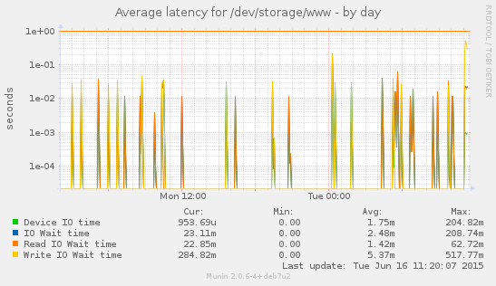 Disk latency for /dev/storage/www