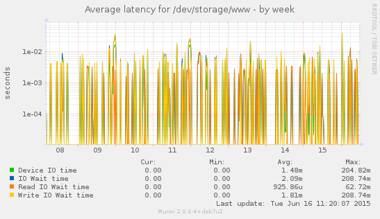 Disk latency for /dev/storage/www