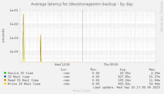 Disk latency for /dev/storage/xim-backup