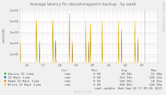 Disk latency for /dev/storage/xim-backup