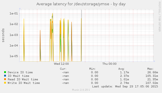 Disk latency for /dev/storage/ymse