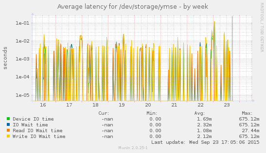 Disk latency for /dev/storage/ymse