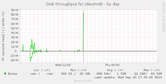 Disk throughput for /dev/md0