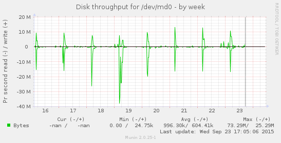 Disk throughput for /dev/md0