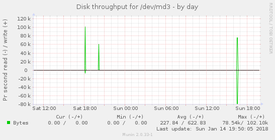 Disk throughput for /dev/md3