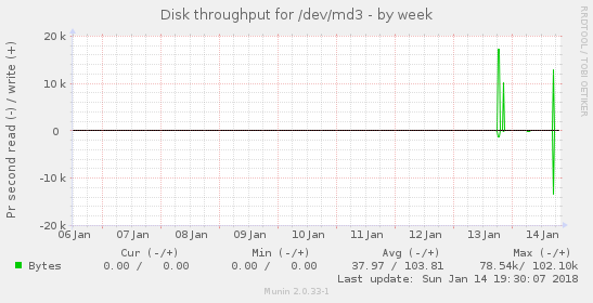 Disk throughput for /dev/md3