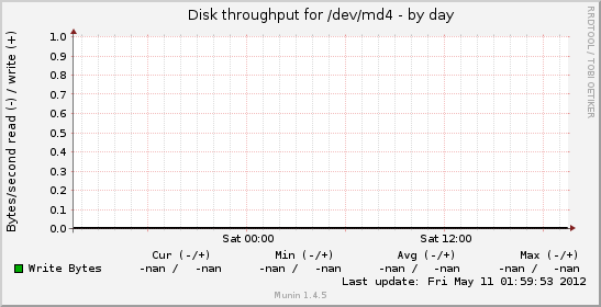 Disk throughput for /dev/md4
