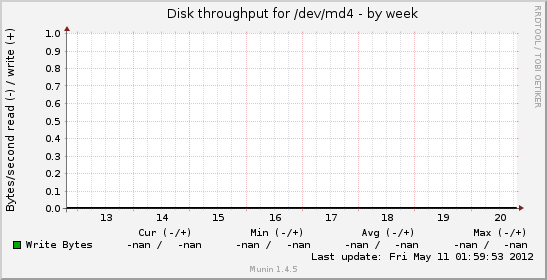 Disk throughput for /dev/md4