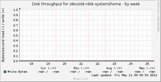 Disk throughput for /dev/old-rdsk-system/home