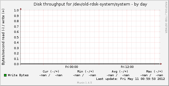 Disk throughput for /dev/old-rdsk-system/system
