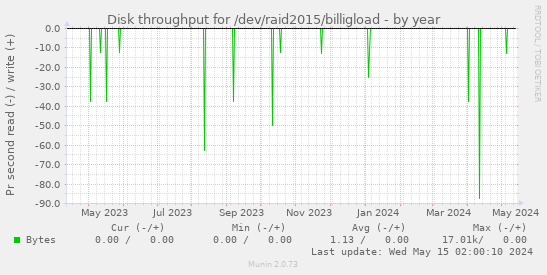 Disk throughput for /dev/raid2015/billigload