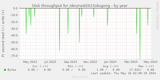 Disk throughput for /dev/raid2015/dugong