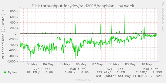 Disk throughput for /dev/raid2015/raspbian