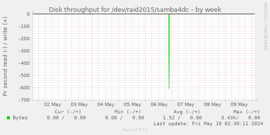 Disk throughput for /dev/raid2015/samba4dc