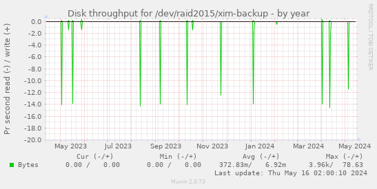Disk throughput for /dev/raid2015/xim-backup