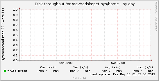 Disk throughput for /dev/redskapet-sys/home