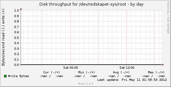 Disk throughput for /dev/redskapet-sys/root