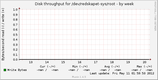 Disk throughput for /dev/redskapet-sys/root