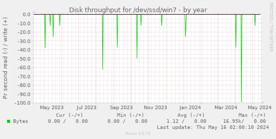 Disk throughput for /dev/ssd/win7