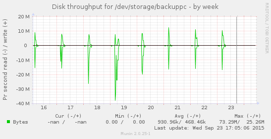 Disk throughput for /dev/storage/backuppc