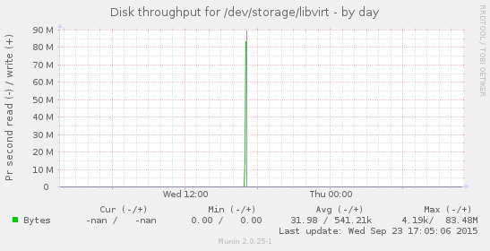 Disk throughput for /dev/storage/libvirt