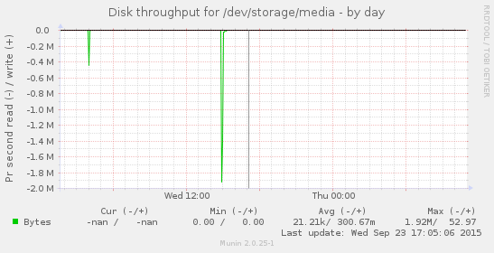 Disk throughput for /dev/storage/media