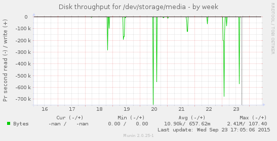 Disk throughput for /dev/storage/media