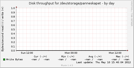Disk throughput for /dev/storage/panneskapet