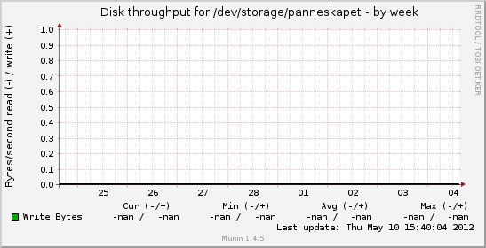 Disk throughput for /dev/storage/panneskapet